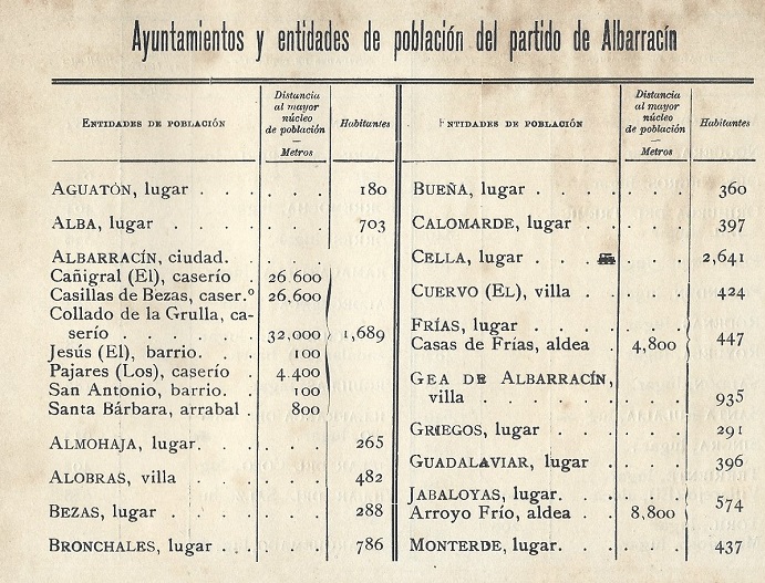 Ayuntamiento y entidades de población del partido de Albarracín 1 en 1910
